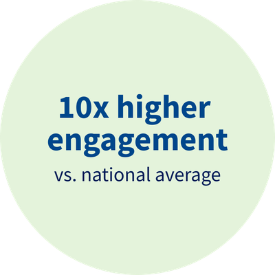 Demo - 10x engagement stat