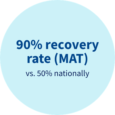 Demo - 90% recovery rate stat